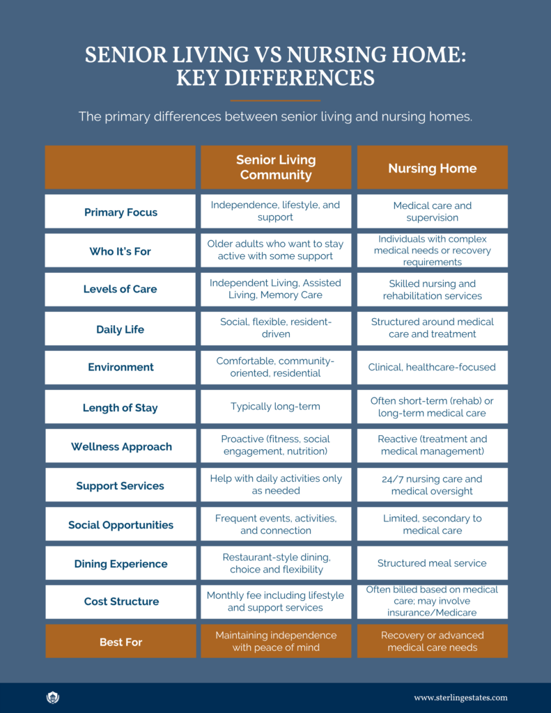 A comparison chart detailing key differences between Independent Living and nursing homes, including focus, care levels, services, costs, and resident privacy.
