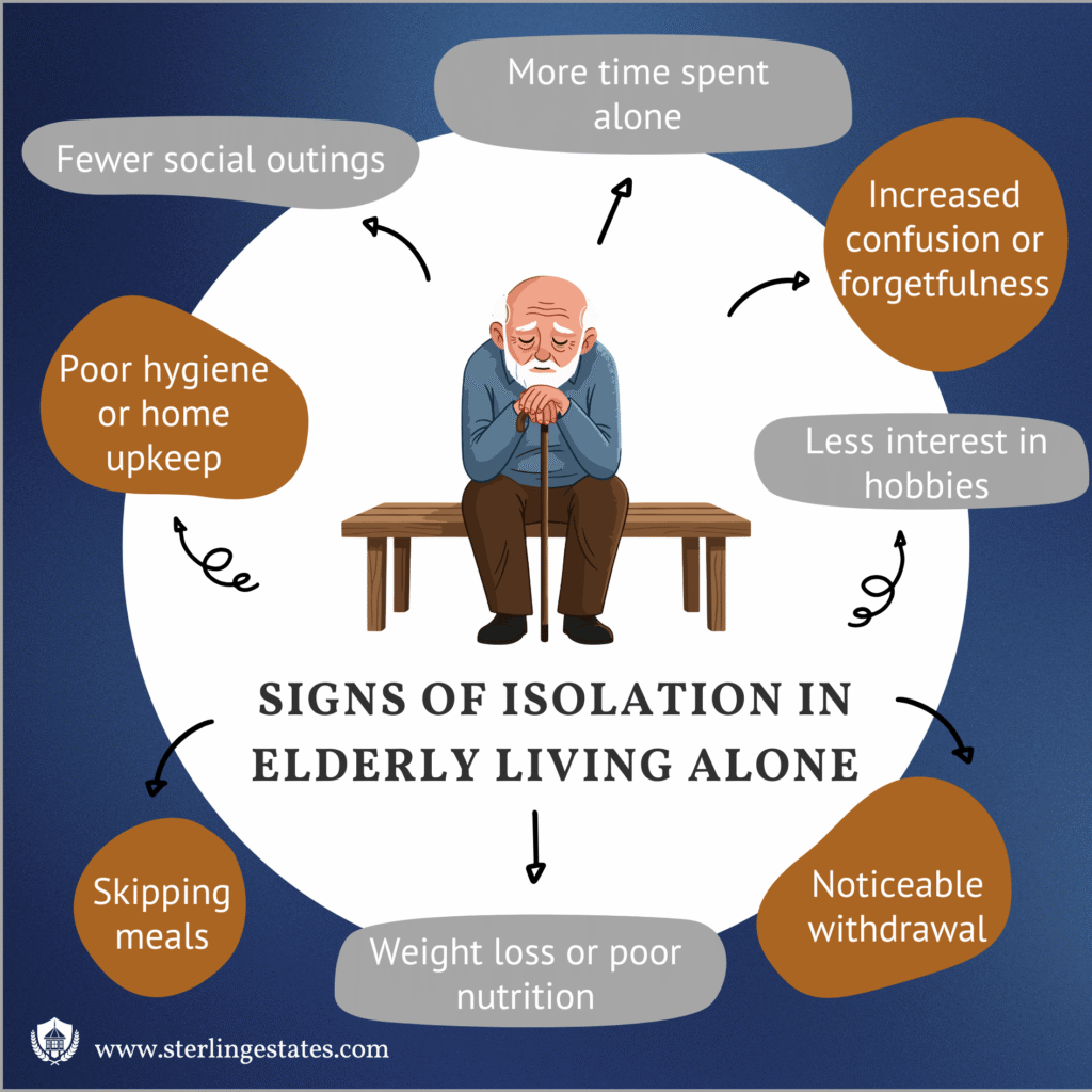 An elderly man sits alone on a bench, surrounded by text bubbles listing signs of isolation in Independent Living such as confusion, withdrawal, poor hygiene, skipped meals, and fewer social outings.